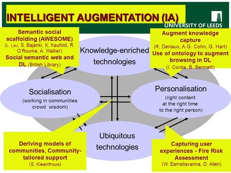 Research Direction Knowledge-enriched technologies Socialisation (working in communities crowd wisdom) Personalisation (right content at the right time.