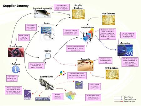 Portal Access Login Opportunities External Links Supplier Registration Guidance Contracts eTendering Supplier Journey Ops Database Supplier Database CRS.