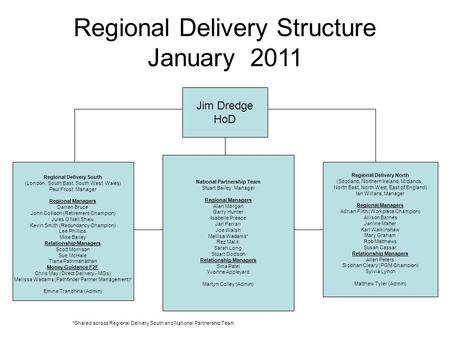 Jim Dredge HoD Regional Delivery North (Scotland, Northern Ireland, Midlands, North East, North West, East of England) Ian Willans, Manager Regional Managers.