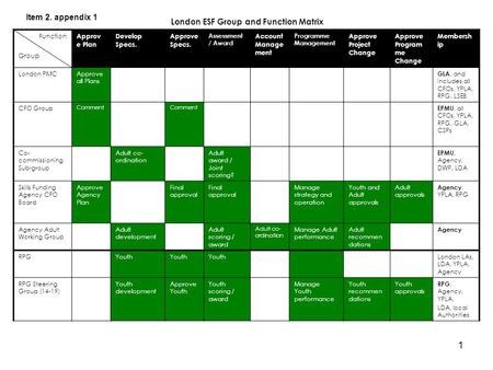 1 London ESF Group and Function Matrix Function Group Approv e Plan Develop Specs. Approve Specs. Assessment / Award Account Manage ment Programme Management.