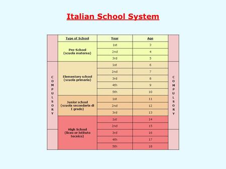 Type of SchoolYearAge Pre-School (scuola materna) 1st3 2nd4 3rd5 COMPULSORYCOMPULSORY Elementary school (scuola primaria) 1st6 COMPULSORYCOMPULSORY 2nd7.