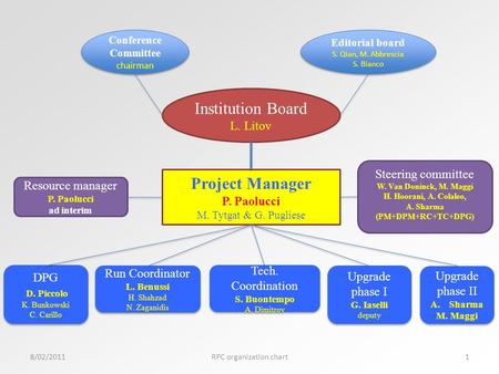 Project Manager P. Paolucci M. Tytgat & G. Pugliese Run Coordinator L. Benussi H. Shahzad N. Zaganidis Run Coordinator L. Benussi H. Shahzad N. Zaganidis.