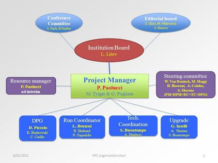 Project Manager P. Paolucci M. Tytgat & G. Pugliese Project Manager P. Paolucci M. Tytgat & G. Pugliese Run Coordinator L. Benussi H. Shahzad N. Zaganidis.