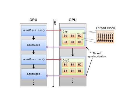 Kernel1 >>() B0 B1 Grid 1 Serial code kernel2 >>() B2 B3 B4 B5 B0 B1 Grid 2 B2 B3 B4 B5 CPUGPU Thread Block Time Serial code Thread synchronization.