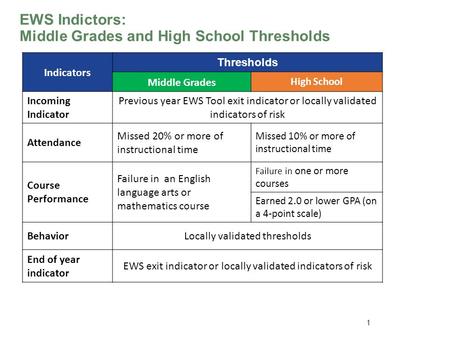 EWS Indictors: Middle Grades and High School Thresholds www.betterhighschools.org 1 Indicators Thresholds Middle Grades High School Incoming Indicator.