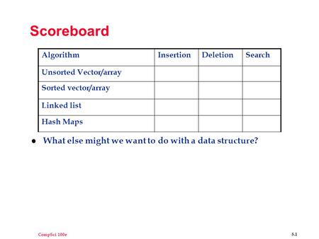 CompSci 100e 8.1 Scoreboard l What else might we want to do with a data structure? AlgorithmInsertionDeletionSearch Unsorted Vector/array Sorted vector/array.