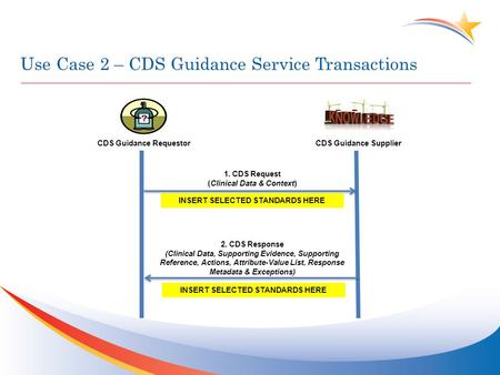 Use Case 2 – CDS Guidance Service Transactions CDS Guidance Requestor 2. CDS Response (Clinical Data, Supporting Evidence, Supporting Reference, Actions,