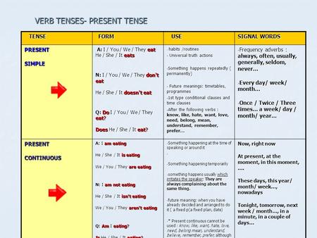 VERB TENSES- PRESENT TENSE TENSE TENSE FORM FORM USE USE SIGNAL WORDS PRESENTSIMPLE A: I / You / We / They eat He / She / It eats A: I / You / We / They.