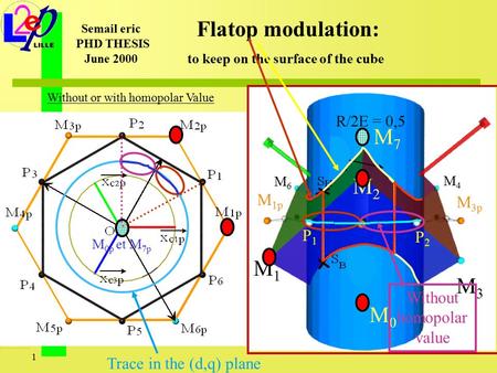 1 M2M2 M1M1 M 1p M3M3 M 3p M4M4 M6M6 M7M7 M0M0 M 0p et M 7p Flatop modulation: to keep on the surface of the cube Without or with homopolar Value Trace.