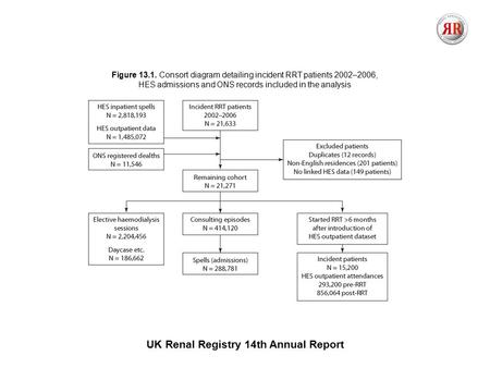 UK Renal Registry 14th Annual Report Figure 13.1. Consort diagram detailing incident RRT patients 2002–2006, HES admissions and ONS records included in.