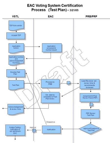 EAC Voting System Certification Process (Test Plan) - 3/21/05