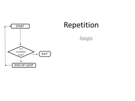 Repetition loops Is a condition true? START END OF LOOP EXIT.