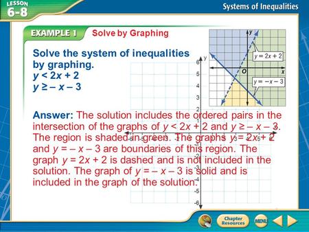 Example 1 Solve by Graphing Solve the system of inequalities by graphing. y < 2x + 2 y ≥ – x – 3 Answer: The solution includes the ordered pairs in the.