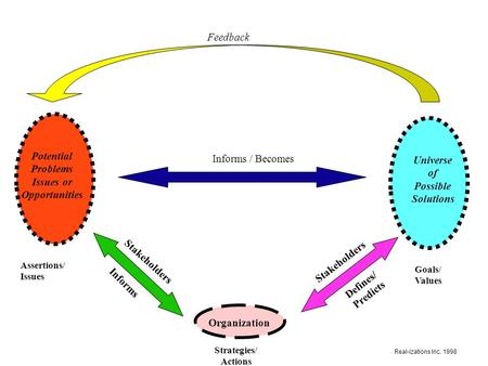 Potential Problems Issues or Opportunities Universe of Possible Solutions Organization Feedback Informs Defines/ Predicts Informs / Becomes Assertions/