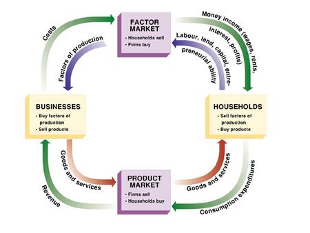 Labor Markets Supply and Demand Wages  Wage = Price of labor including fringe benefits  Real wage = adjustment for inflation.