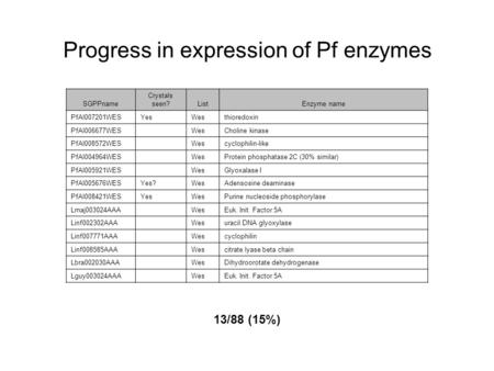 SGPPname Crystals seen?ListEnzyme name PfAl007201WESYesWesthioredoxin PfAl006677WES WesCholine kinase PfAl008572WES Wescyclophilin-like PfAl004964WES WesProtein.