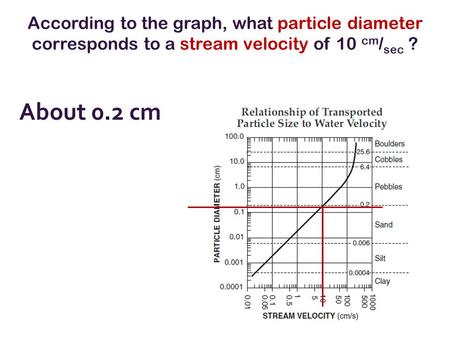 According to the graph, what particle diameter corresponds to a stream velocity of 10 cm / sec ? About 0.2 cm.