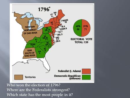 Who won the election of 1796? Where are the Federalists strongest? Which state has the most people in it?