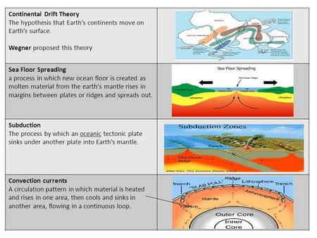 Continental Drift Theory The hypothesis that Earth’s continents move on Earth’s surface. Wegner proposed this theory Sea Floor Spreading a process in which.