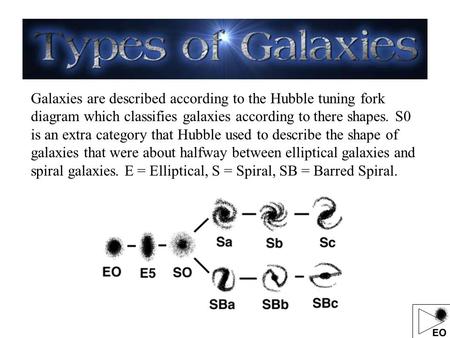 Galaxies are described according to the Hubble tuning fork diagram which classifies galaxies according to there shapes. S0 is an extra category that Hubble.