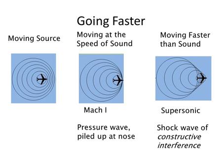 Moving Source Going Faster Moving at the Speed of Sound Moving Faster than Sound Supersonic Mach I Pressure wave, piled up at nose Shock wave of constructive.