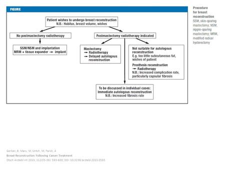 Gerber, B; Marx, M; Untch, M; Faridi, A Breast Reconstruction Following Cancer Treatment Dtsch Arztebl Int 2015; 112(35-36): 593-600; DOI: 10.3238/arztebl.2015.0593.