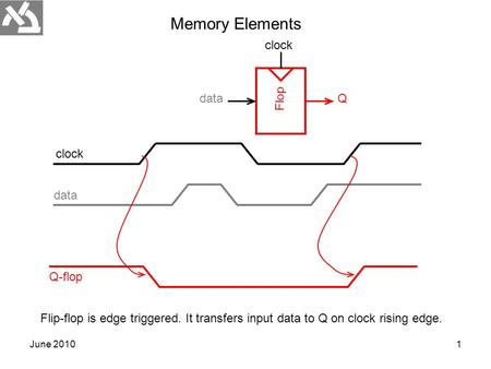 June 20101 clock data Q-flop Flop dataQ clock Flip-flop is edge triggered. It transfers input data to Q on clock rising edge. Memory Elements.