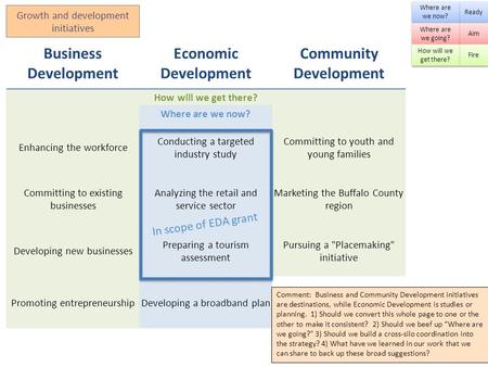 Growth and development initiatives Business Development Economic Development Community Development How will we get there? Where are we now? Enhancing the.