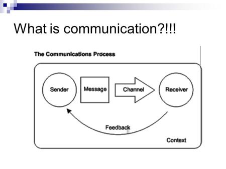 What is communication?!!!. Elements of communication verbal (the words we use) 7% vocal (expressions, intonation) 38% visual (facial and body language)