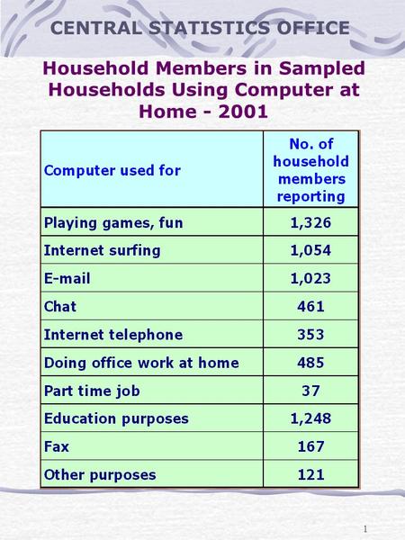 1 Household Members in Sampled Households Using Computer at Home - 2001 CENTRAL STATISTICS OFFICE.