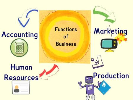 Marketing identify, anticipate & satisfy consumer wants and needs - profitably Overall Aim of Marketing: