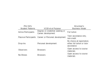 Phil Hill's Student PatternsICCB et al Purpose Kirschner's Business Model Active Participants Degree or credential seeking or Career development Full tuition.