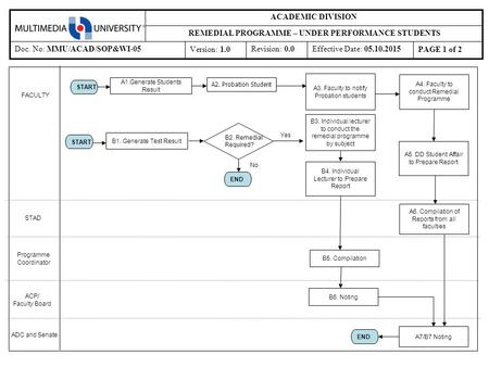 FACULTY ADC and Senate Revision: 0.0Effective Date: 05.10.2015 Version: 1.0 Doc. No: MMU/ACAD/SOP&WI-05 REMEDIAL PROGRAMME – UNDER PERFORMANCE STUDENTS.