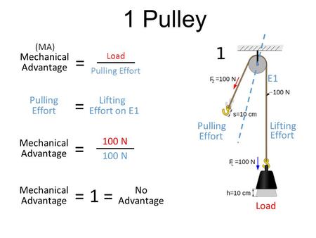 1 Pulley = = = = 1 = Mechanical Advantage E1 Pulling Lifting Effort