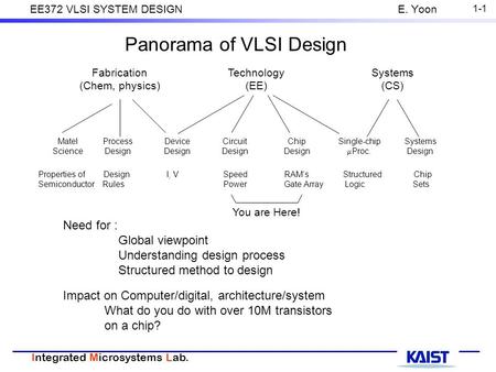 Integrated Microsystems Lab. EE372 VLSI SYSTEM DESIGNE. Yoon 1-1 Panorama of VLSI Design Fabrication (Chem, physics) Technology (EE) Systems (CS) Matel.