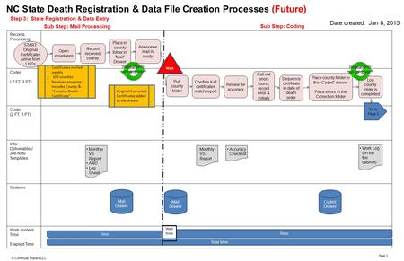 Records Processing Coder ( 2 FT, 3 PT) Coder (2 FT, 3 PT) Info/ Deliverables/ Job Aids/ Templates Systems Work content Time Elapsed Time START: Original.