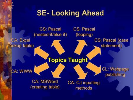 SE- Looking Ahead Topics Taught CA: Excel (lookup table) CL: Webpage publishing CS: Pascal (looping) CS: Pascal (case statement) CA: MSWord (creating table)