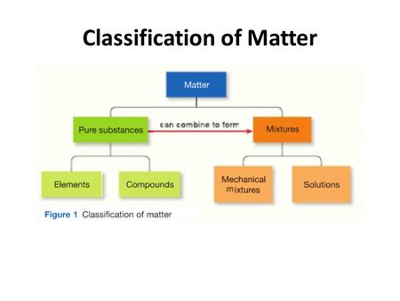 Classification of Matter. Elements Compounds Solution.