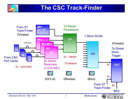 Electronics Review, May 2001Darin Acosta1 OPTICAL SP 1 Muon Sorter 3  / port card 3  / sector ME1 ME2-ME3 ME4 SR DT TF SP From CSC Port Cards MS MB1.