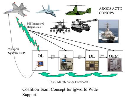 OL ILDLOEM BIT/Integrated Diagnostics Test / Maintenance Feedback ARGCS ACTD CONOPS Weapon System ECP Data flow Coalition Team Concept Wide.