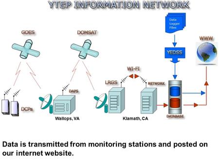 Data is transmitted from monitoring stations and posted on our internet website. Wallops, VAKlamath, CA.