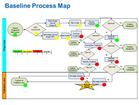 Baseline Process Map. DELAYED/NON TIMELY REFERAL OF CANCER PATIENT TO PALLIATIVE CARE PEOPLE POLICIESPROCEDURES Cause & Effect Diagram Too busy Inpatient.