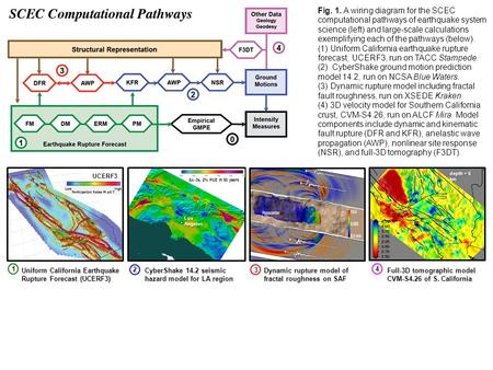 UCERF3 Uniform California Earthquake Rupture Forecast (UCERF3) 14 Full-3D tomographic model CVM-S4.26 of S. California 2 CyberShake 14.2 seismic hazard.