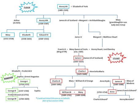 Henry VII = Elizabeth of York (1485-1509) TUDOR Arthur (d.1503) Henry VIII (1509-1547) James IV of Scotland = Margaret = Archibald Douglas Mary (granddaughter.