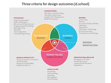 Three criteria for design outcomes [d.school]. PHASE The core design process [d.school]