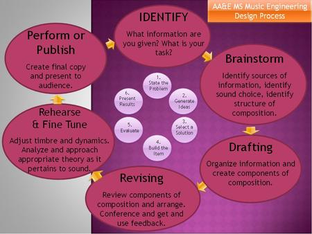 Brainstorm Brainstorming involves bringing a group of people together to generate many different ideas. 9 Communicate Results Design Process 2 Brainstorm.