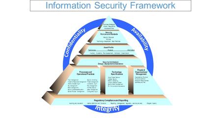 Information Security Framework Regulatory Compliance and Reporting Auditing and Validation Metrics Definition and Collection Reporting (management, regulatory,