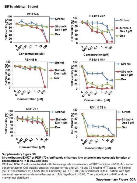 SIRTs inhibitor: Sirtinol Supplementary Figure S3A Supplementary Figure S3 Sirtinol but not EX527 or PDF-170 significantly enhances ithe cytotoxic and.