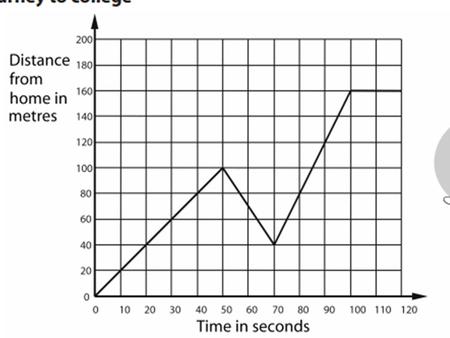 Warm Up – February 3, 2016. Speed-Time Graphs Motion and Acceleration.