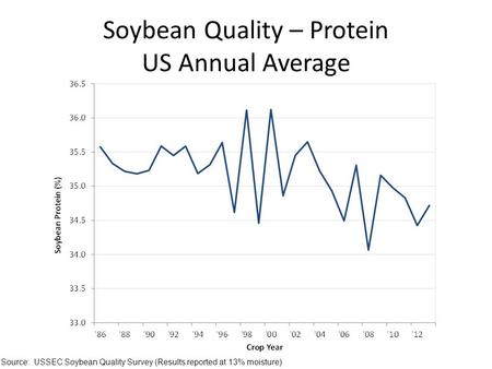 Soybean Quality – Protein US Annual Average Source: USSEC Soybean Quality Survey (Results reported at 13% moisture)